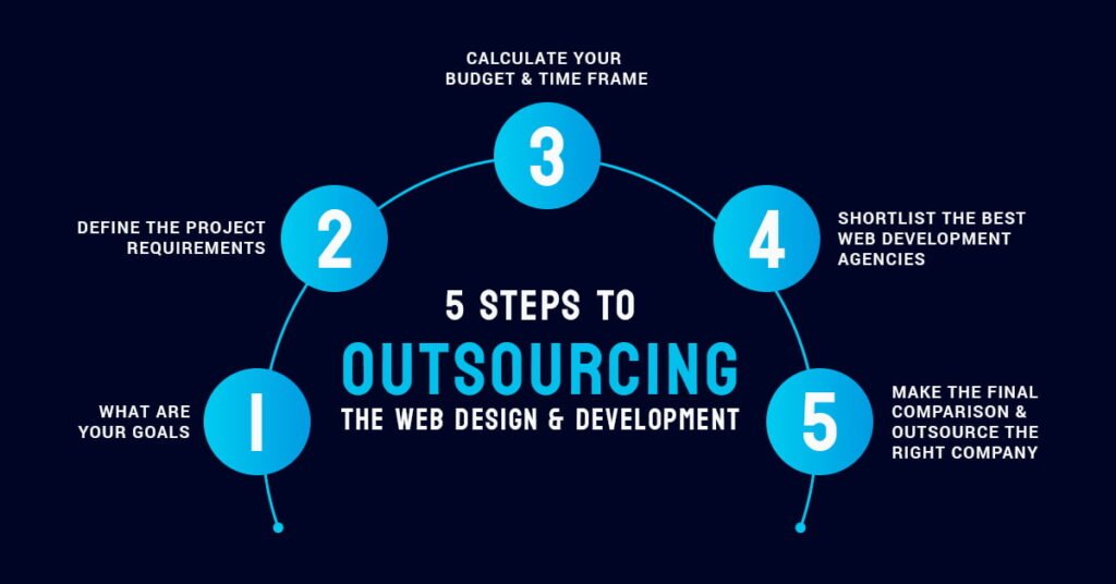 web development outsourcing