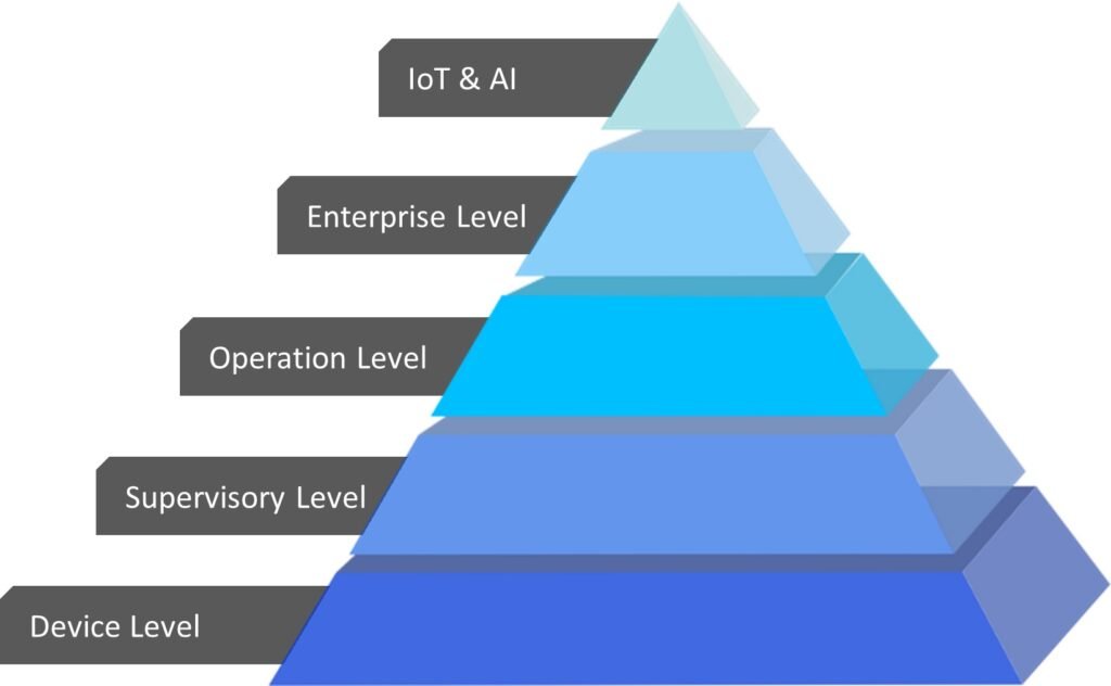 automation