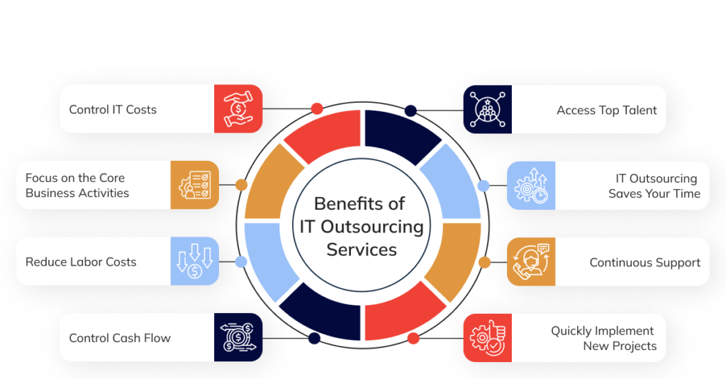 outsourced it services houston